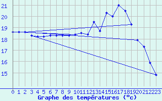 Courbe de tempratures pour Quimper (29)