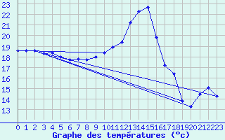 Courbe de tempratures pour Cap Bar (66)