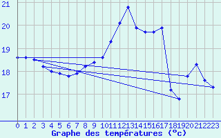 Courbe de tempratures pour Nonaville (16)