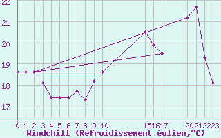 Courbe du refroidissement olien pour Potes / Torre del Infantado (Esp)