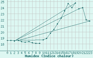 Courbe de l'humidex pour Ambrieu (01)