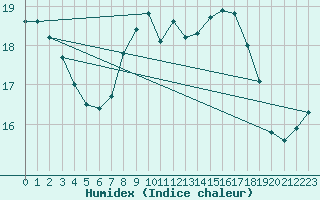 Courbe de l'humidex pour Llanes