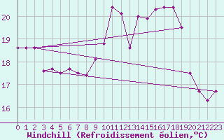 Courbe du refroidissement olien pour Rouen (76)