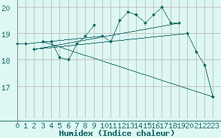 Courbe de l'humidex pour Aytr-Plage (17)