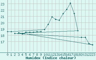 Courbe de l'humidex pour Fiscaglia Migliarino (It)
