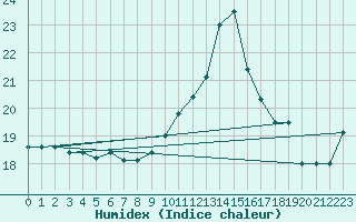 Courbe de l'humidex pour Chatelaillon-Plage (17)