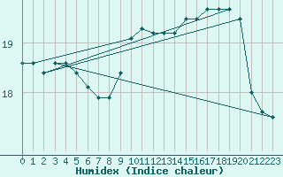 Courbe de l'humidex pour Figari (2A)