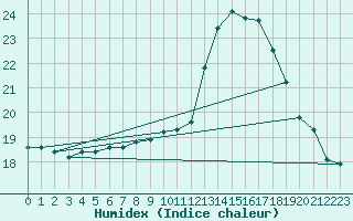 Courbe de l'humidex pour Dunkerque (59)