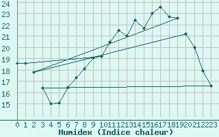 Courbe de l'humidex pour Landser (68)