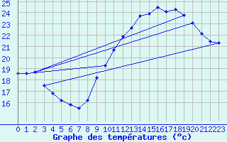 Courbe de tempratures pour Gurande (44)