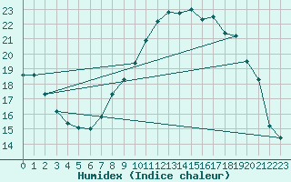 Courbe de l'humidex pour Bellefontaine (88)