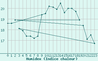 Courbe de l'humidex pour Crdoba Aeropuerto