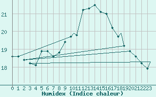 Courbe de l'humidex pour Beja