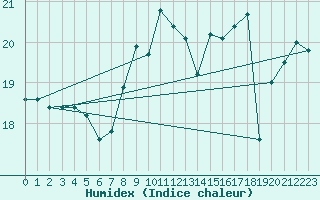 Courbe de l'humidex pour Inverbervie