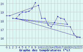 Courbe de tempratures pour Le Touquet (62)