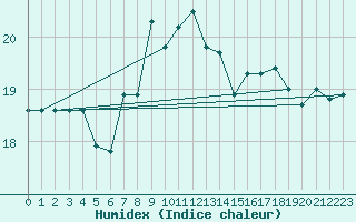 Courbe de l'humidex pour Gijon