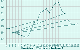Courbe de l'humidex pour Crosby