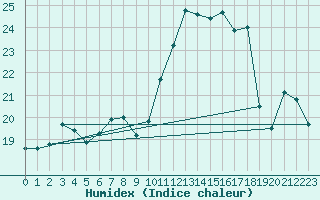 Courbe de l'humidex pour Caen (14)