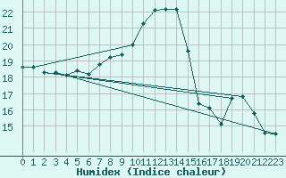 Courbe de l'humidex pour Schorndorf-Knoebling