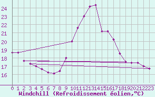 Courbe du refroidissement olien pour Dinard (35)