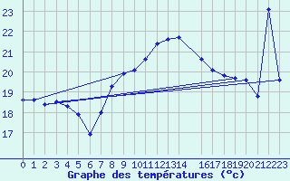 Courbe de tempratures pour Cabo Peas