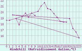 Courbe du refroidissement olien pour Bares
