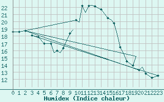 Courbe de l'humidex pour Reus (Esp)