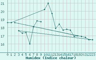 Courbe de l'humidex pour Gijon