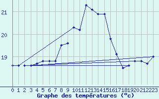 Courbe de tempratures pour Ile du Levant (83)