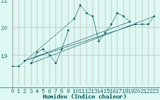 Courbe de l'humidex pour la bouée 62050