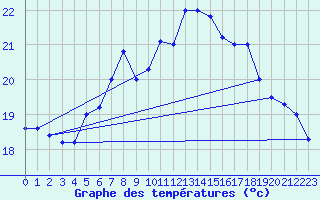 Courbe de tempratures pour Cap Mele (It)