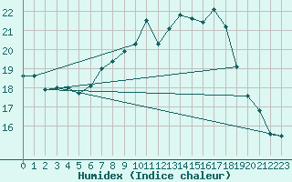 Courbe de l'humidex pour Ble - Binningen (Sw)