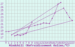 Courbe du refroidissement olien pour Boulogne (62)