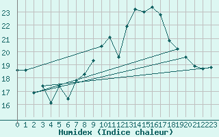 Courbe de l'humidex pour Dole-Tavaux (39)