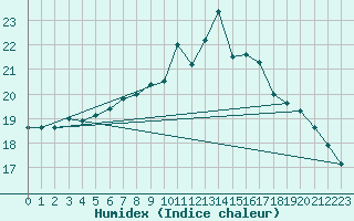 Courbe de l'humidex pour Motril