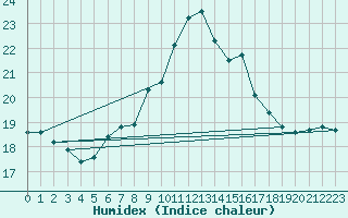 Courbe de l'humidex pour Linz / Stadt