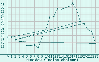 Courbe de l'humidex pour Sallanches (74)