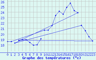 Courbe de tempratures pour Muret (31)