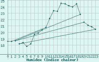 Courbe de l'humidex pour Constance (All)