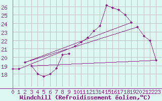 Courbe du refroidissement olien pour Bouveret