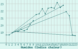 Courbe de l'humidex pour Ploudalmezeau (29)