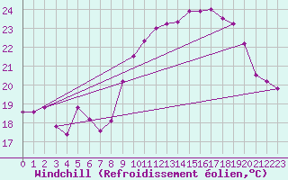 Courbe du refroidissement olien pour Cap Ferret (33)