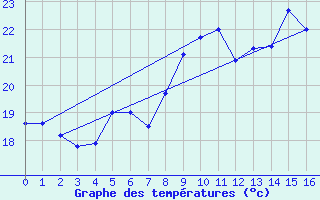 Courbe de tempratures pour Siofok