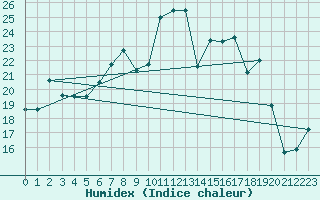 Courbe de l'humidex pour Ile Rousse (2B)