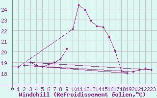Courbe du refroidissement olien pour San Vicente de la Barquera