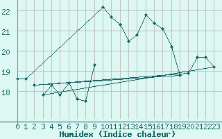 Courbe de l'humidex pour Herstmonceux (UK)