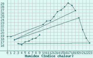 Courbe de l'humidex pour Lobbes (Be)
