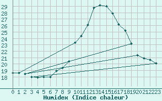 Courbe de l'humidex pour Reinosa