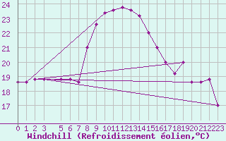 Courbe du refroidissement olien pour Trapani / Birgi