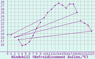 Courbe du refroidissement olien pour Trujillo